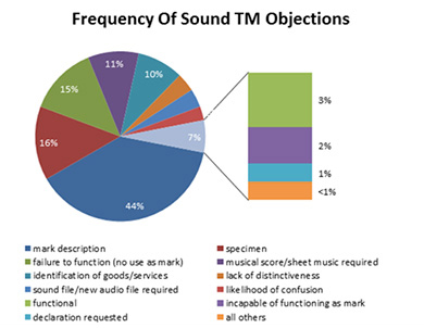 Pie Chart showing Frequency of Sound TM Objections, with Mark Decription taking a majority at 44%