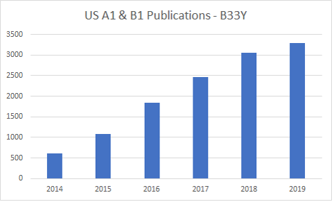 US A1 & B1 Publications - B33Y