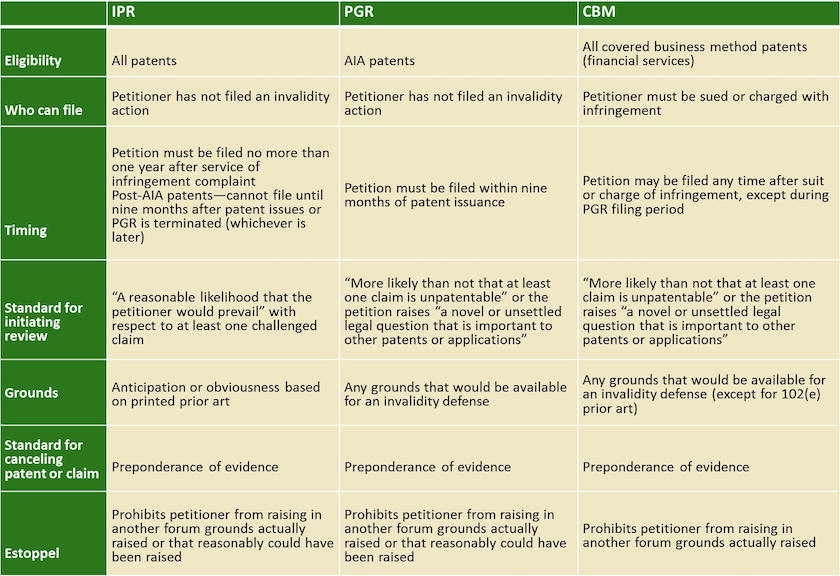 Post Grant Comparison