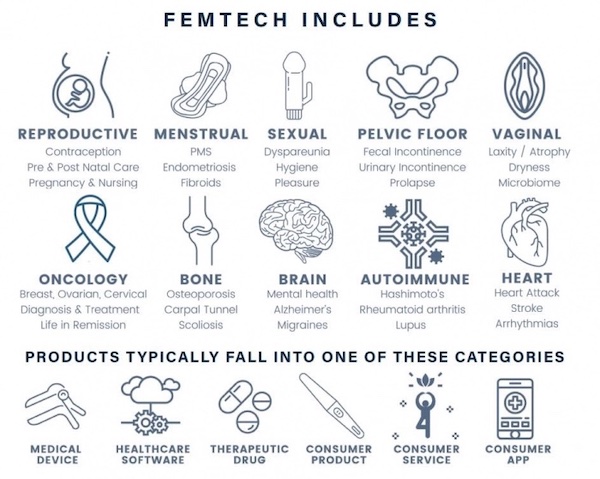 Femtech, women's health, fertility