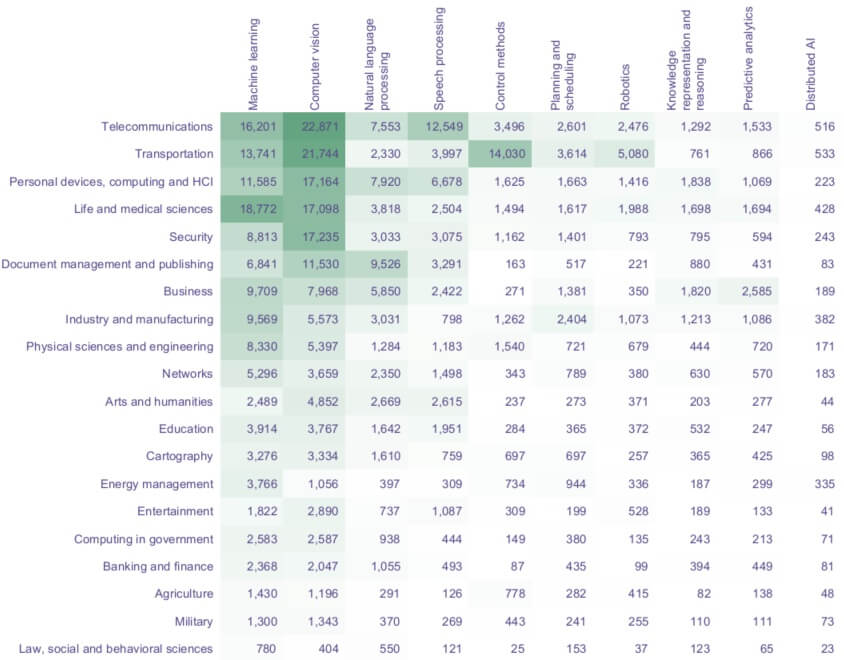 WIPO Chart