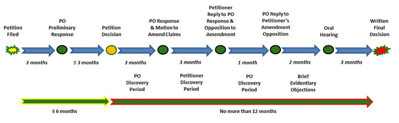 PTAB Process