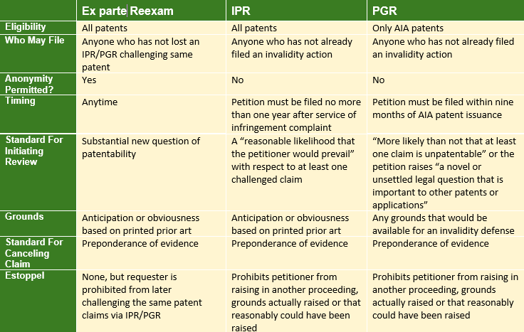 Table | Comparison of Post Grant Proceedings