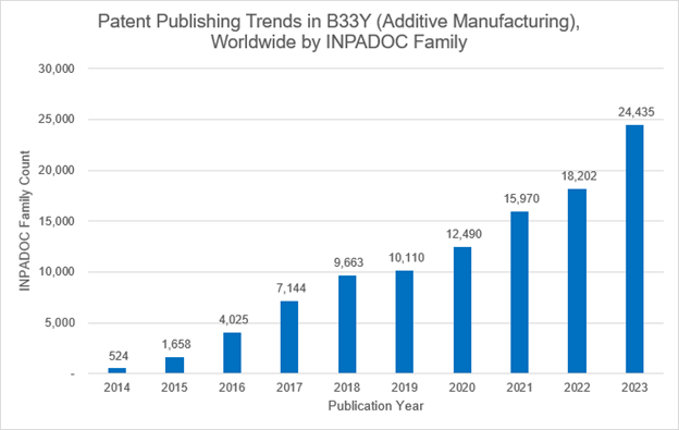 Bar chart showing global patent publishing trends in B33Y (Additive Manufacturing) from 2014 to 2023